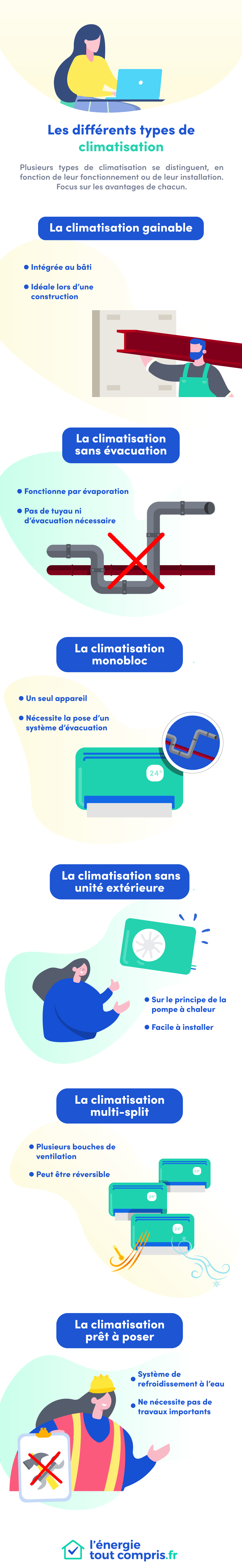 les différents types de climatisation