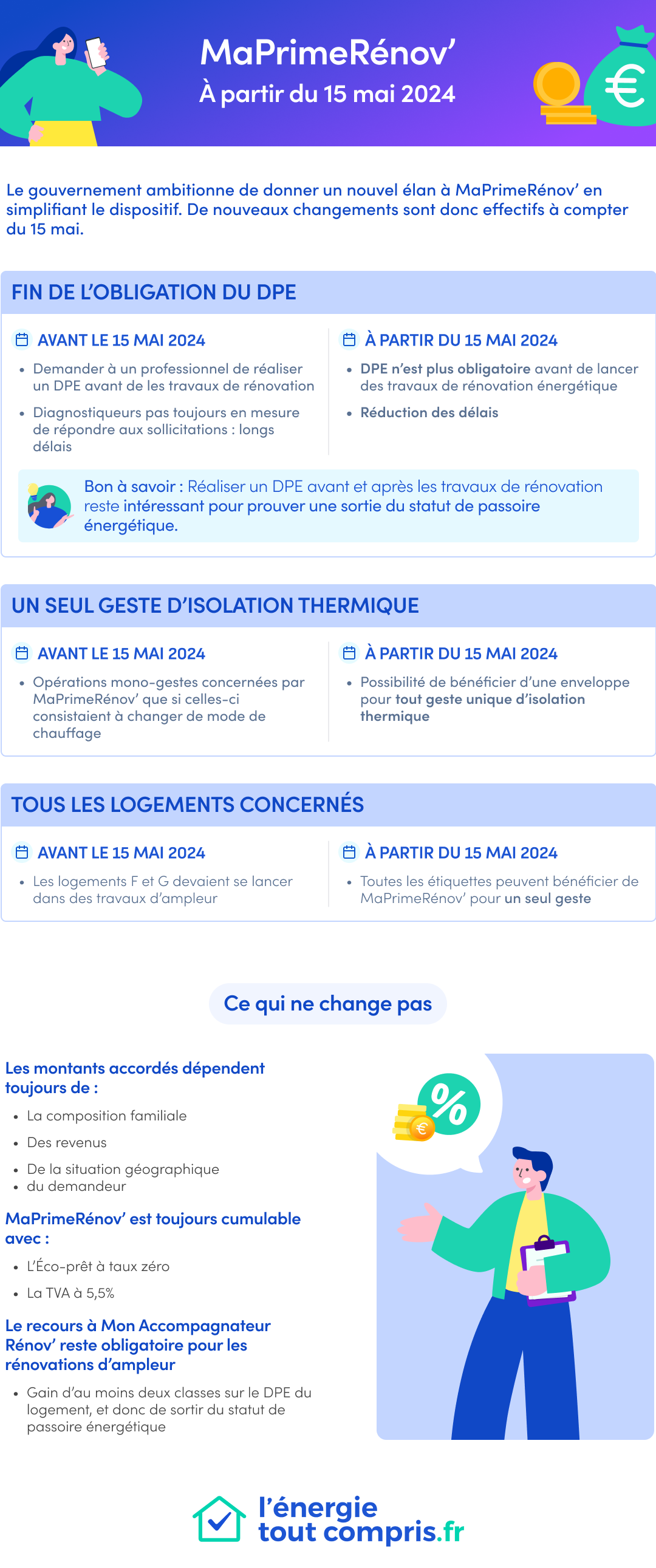 Infographie MaPrimeRénov' 15 mai 2024