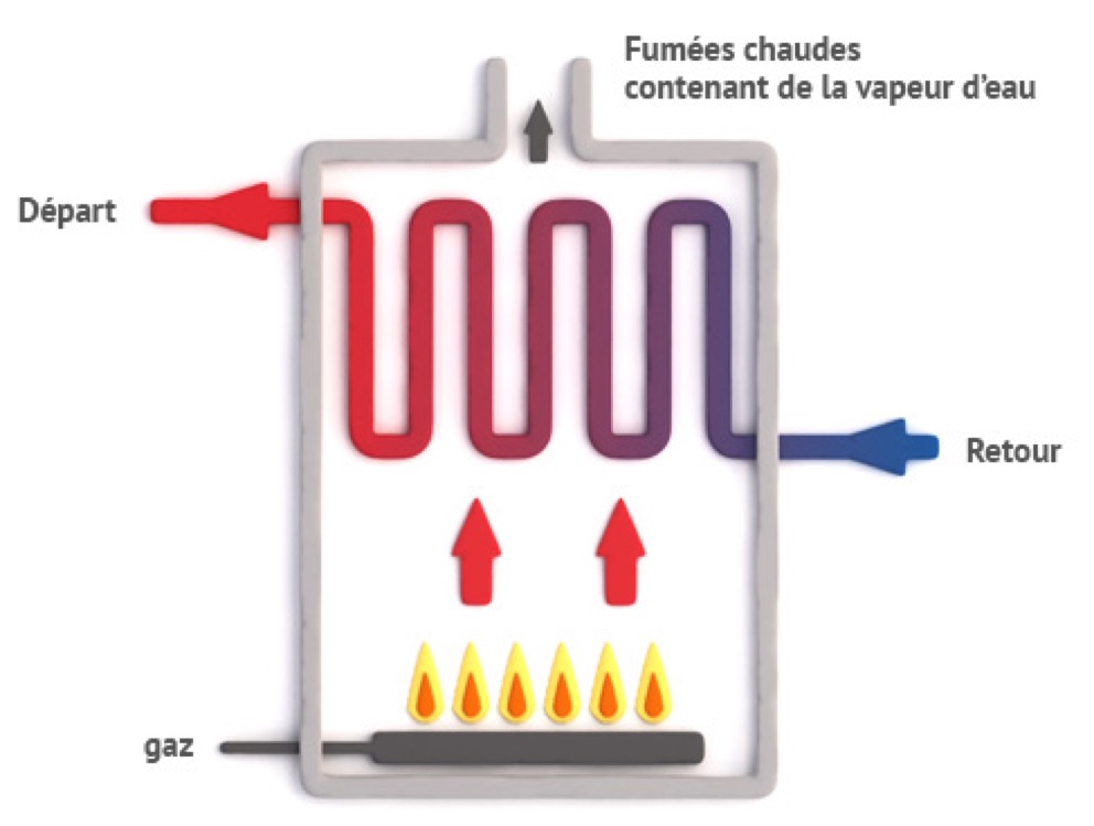 Chaudière gaz basse température : Comment ça marche