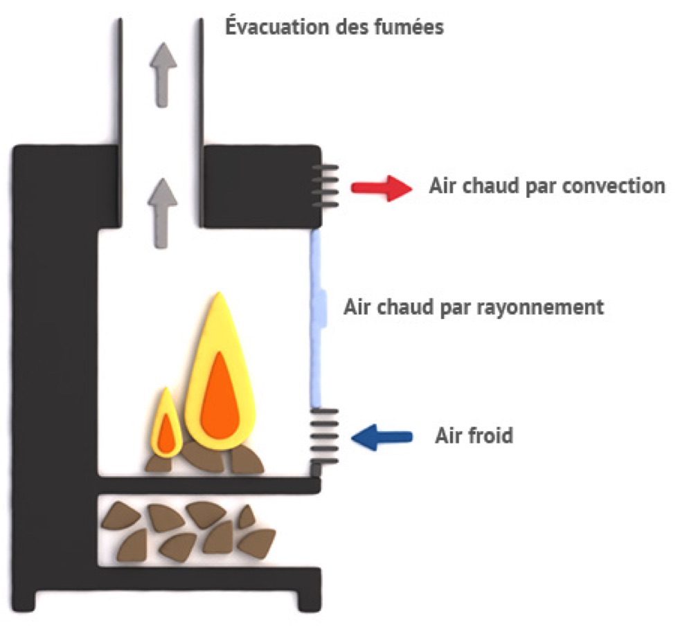 Comment Faire Branchement D air Chaud Sur Insert Voir Schema Fonctionnement d'un poêle à bûches | L'Énergie tout compris