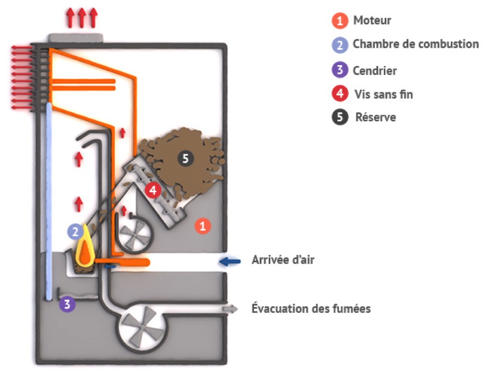 Fonctionnement d’un poêle à granulé de bois L’Énergie tout compris