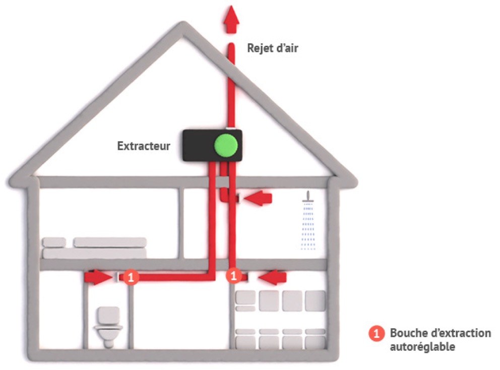 Ventilation simple flux